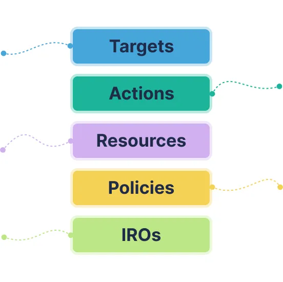 The sustainability data hub