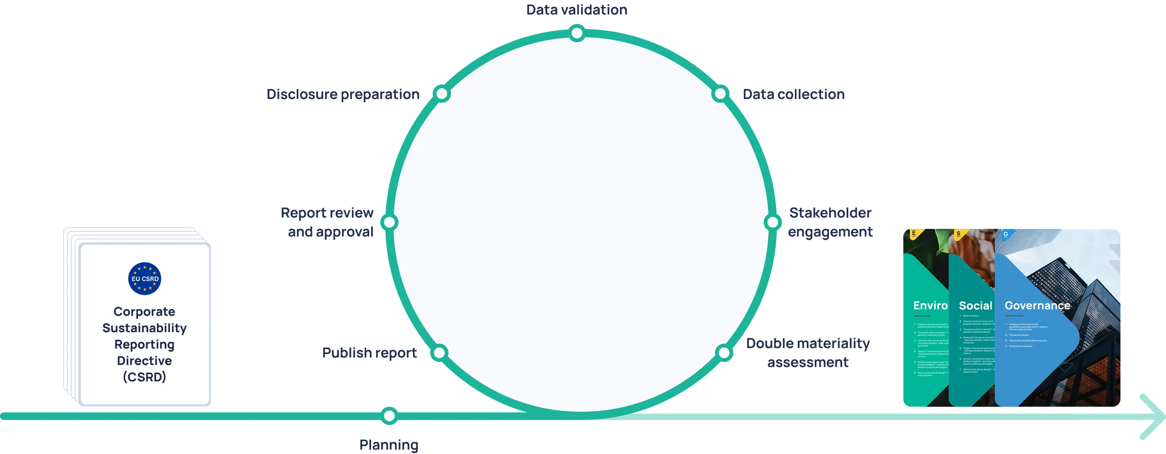 The ESG reporting process, from materiality through to a filed report